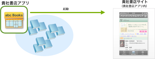 自社ブランドタイプ書店型のしくみ