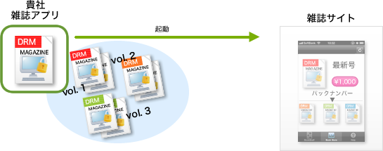 自社ブランドタイプ雑誌型のしくみ