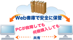 Web書庫で安全に保管・指定台数の端末で共有