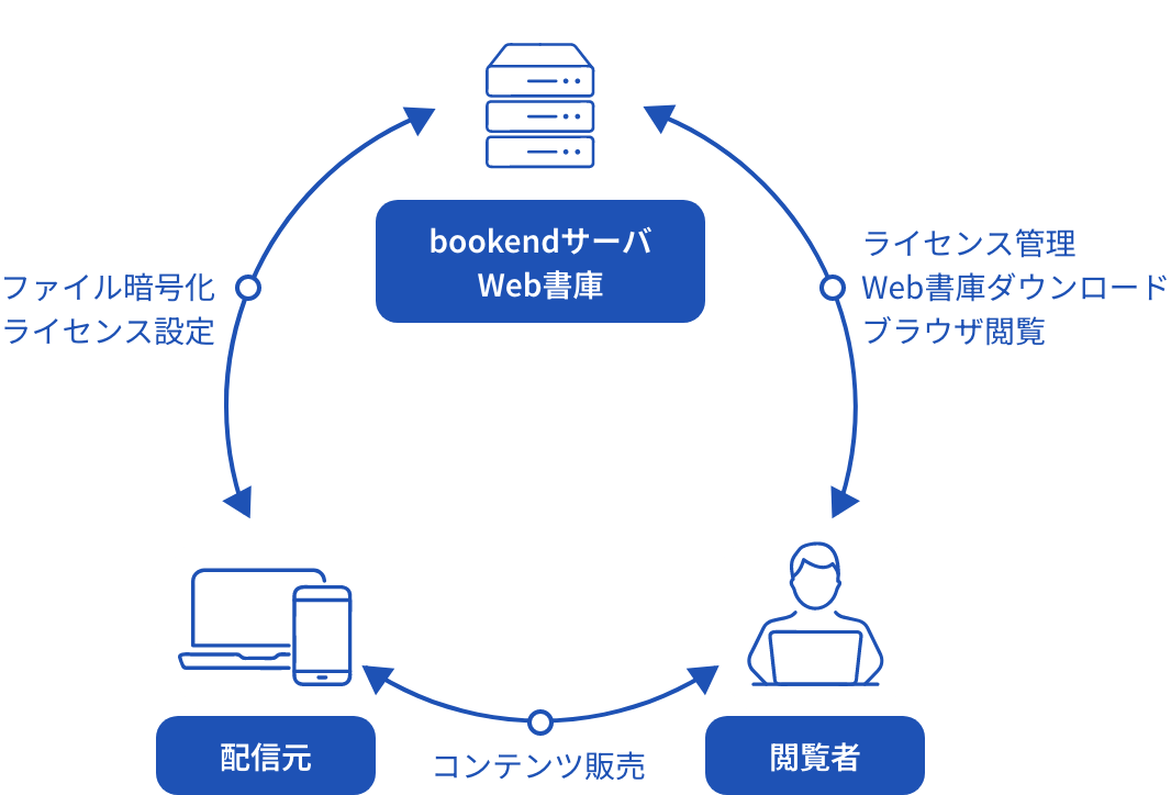 bookendの配信方法と仕組み