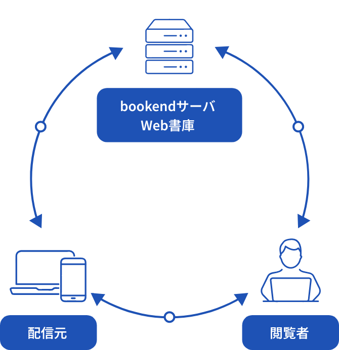 bookendの配信方法と仕組み